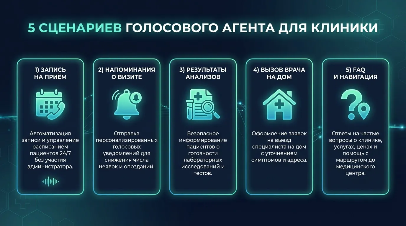 5 сценариев голосового агента для клиники: запись, напоминания, анализы, вызов врача, FAQ