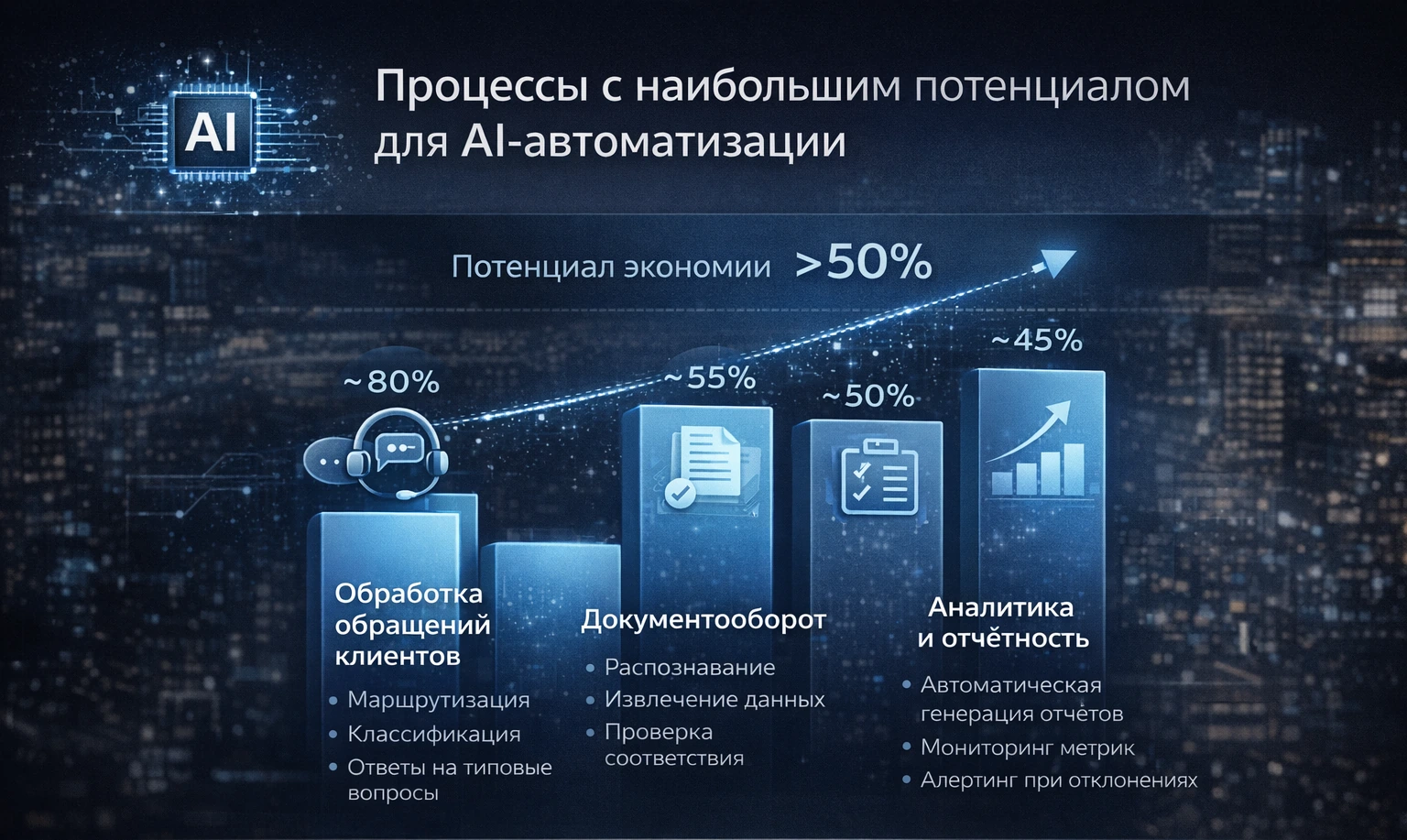 Диаграмма: топ-4 процесса для AI-автоматизации с потенциалом экономии