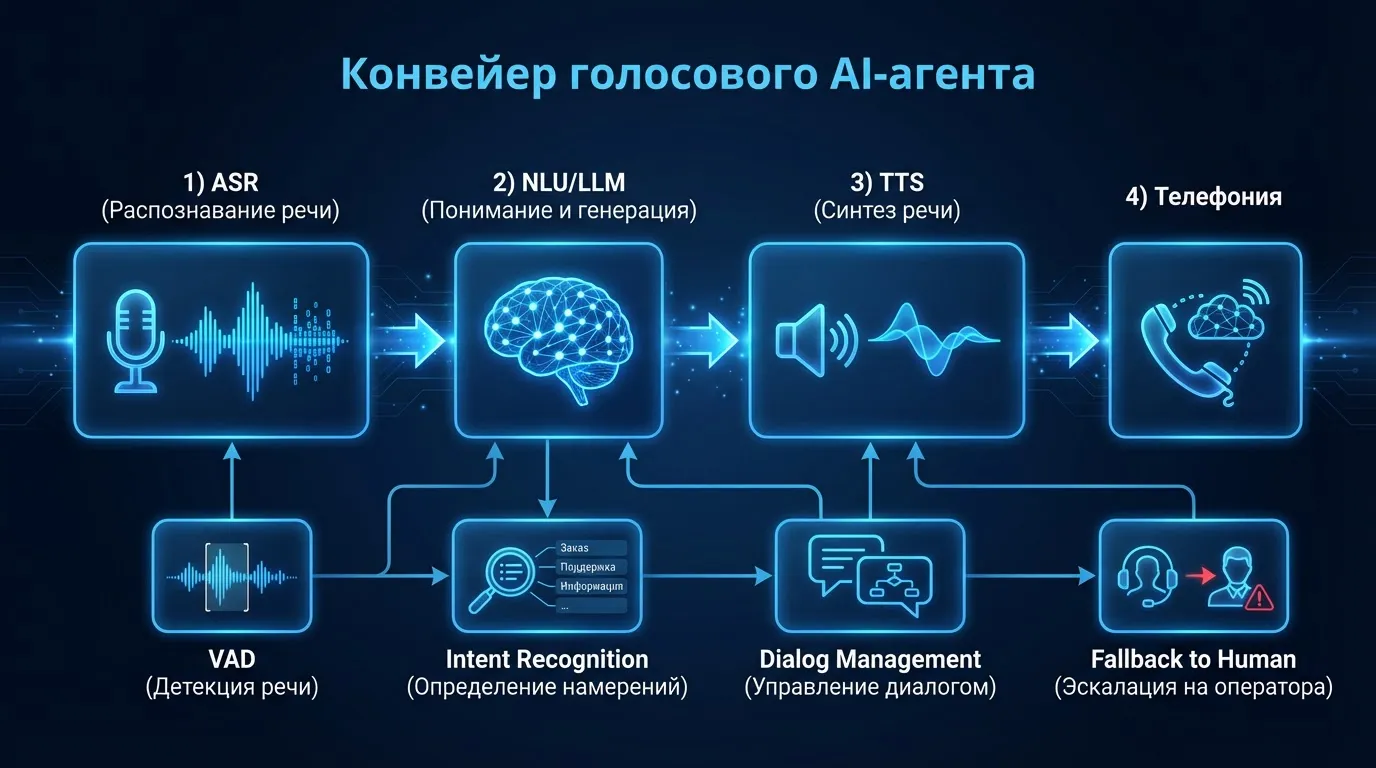 Схема архитектуры голосового AI-агента: ASR, NLU/LLM, TTS, Телефония